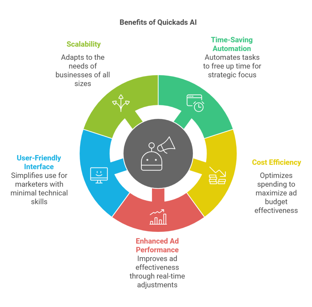 Benefits of Using Quickads AI