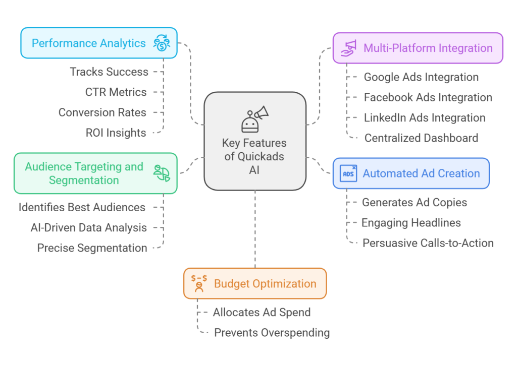 Key Features of Quickads AI