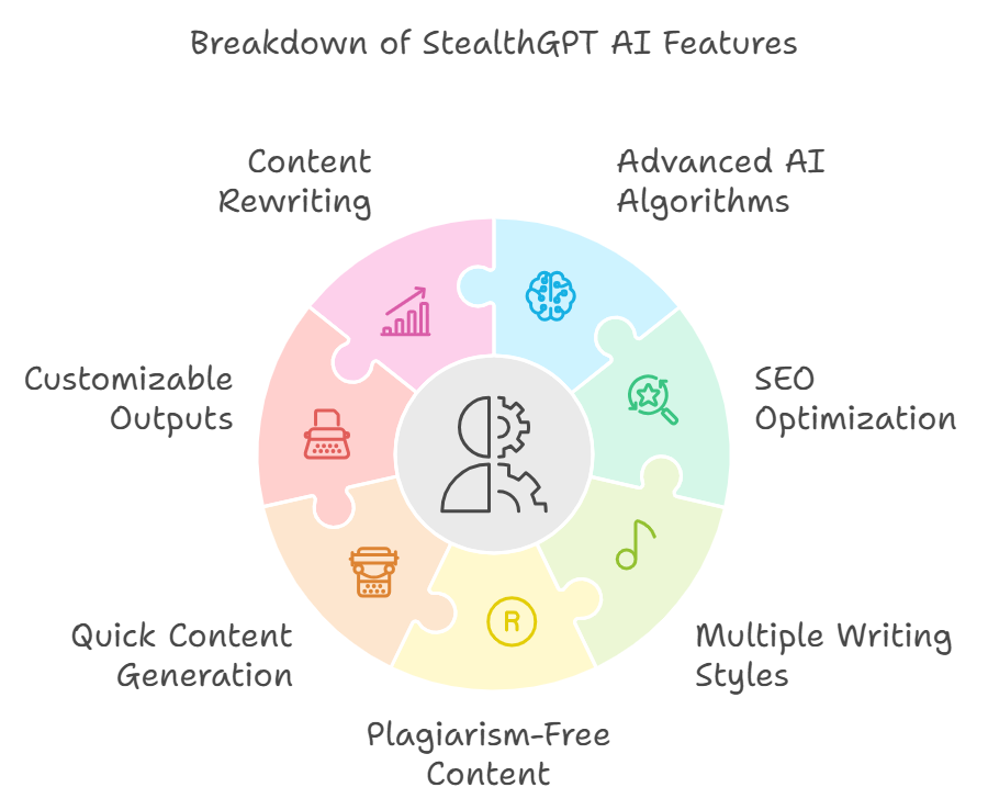 Key Features of StealthGPT AI