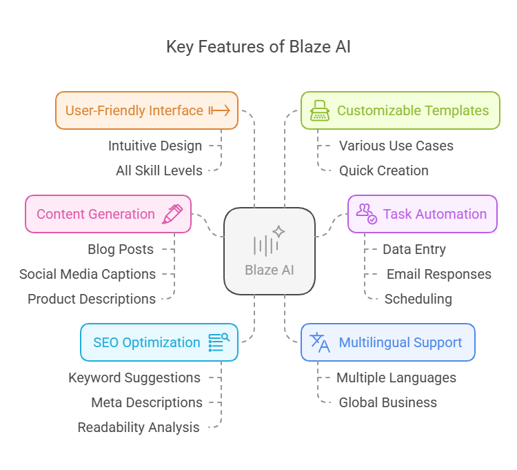 blaze ai reviews